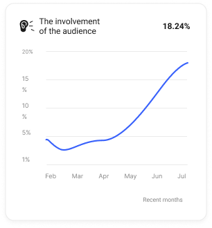 Collaborator analytics dashboard showing audience involvement metrics over time with a line graph from February to July, highlighting peak engagement levels